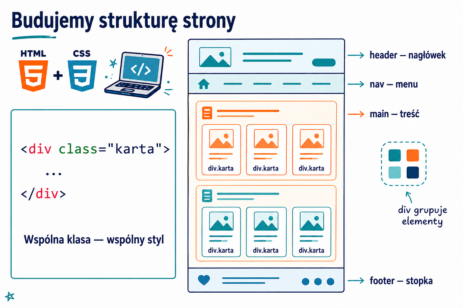 Schemat strony: header, nav, main z sekcjami i kartami div oraz footer. Div grupuje elementy.