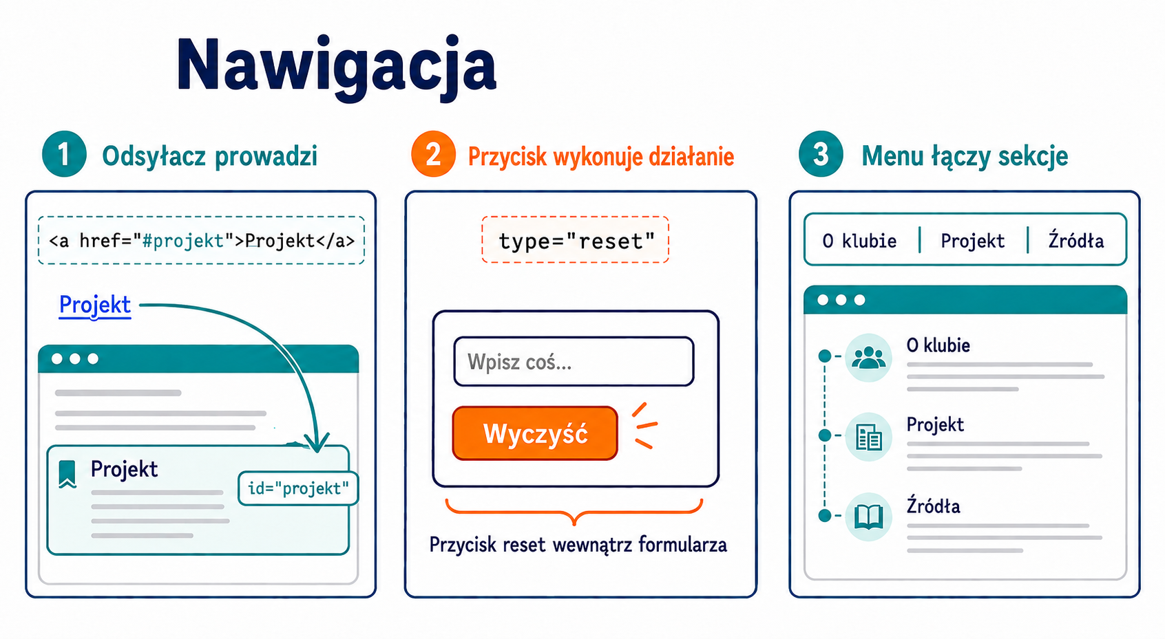 Nawigacja: odsyłacz prowadzi do sekcji, przycisk resetuje pole formularza, menu łączy części strony.